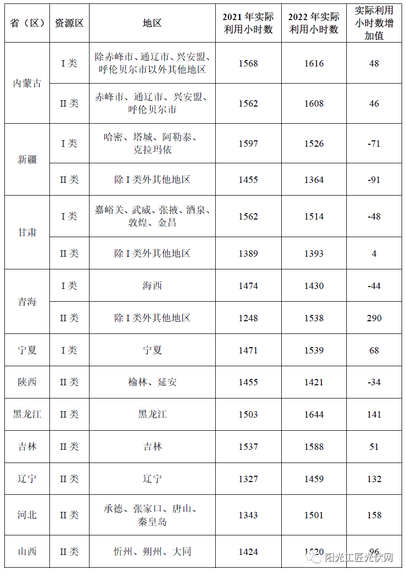 ：2022年全国光伏、风电重点地区年利用小时数k8凯发国际入口发电量计算参考丨能